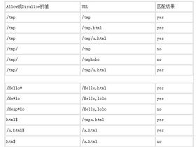 如何撰写robots.txt