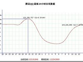 从数据分析3Q之战对QQ用户数的影响