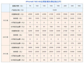 中国联通网厅曝光iphone 6/plus合约计划