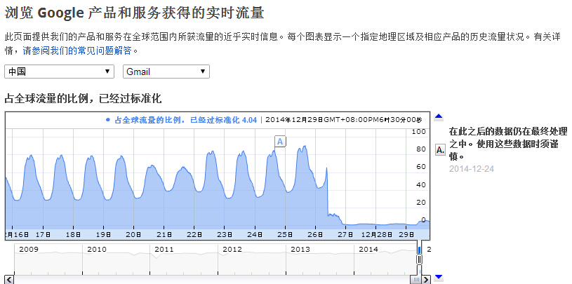 中国完全屏蔽Gmail服务