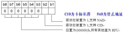 ISO/IEC14443 ATS(Answer to Select)详解