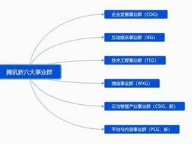  Tencent's organizational structure is adjusted and upgraded to the industrial Internet