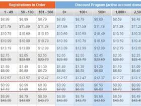  Namesilo is newly registered Top domain name is cheap $0.99 per year