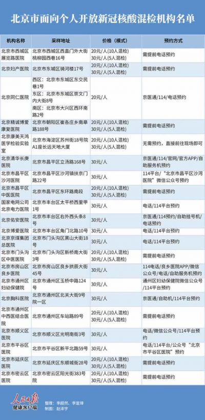 北京市可以进行新冠核酸混检的医院及机构名单